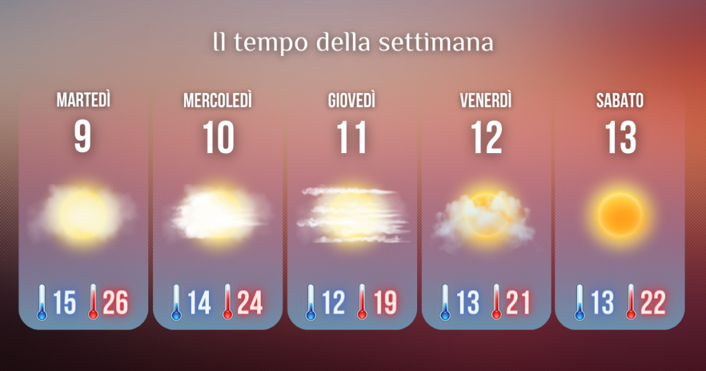 Il tempo della settimana