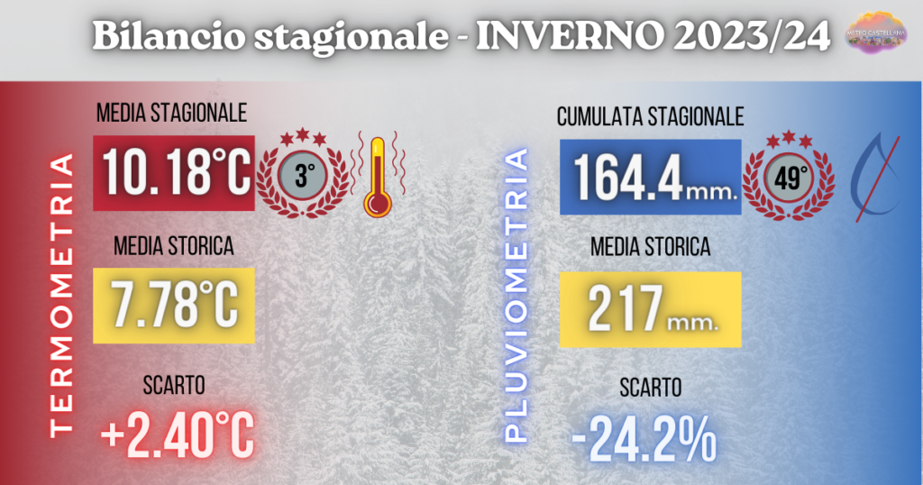 Il bilancio meteo dell'Inverno 2023/24