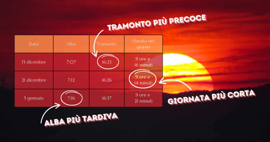 S. Lucia non è il giorno più corto che ci sia